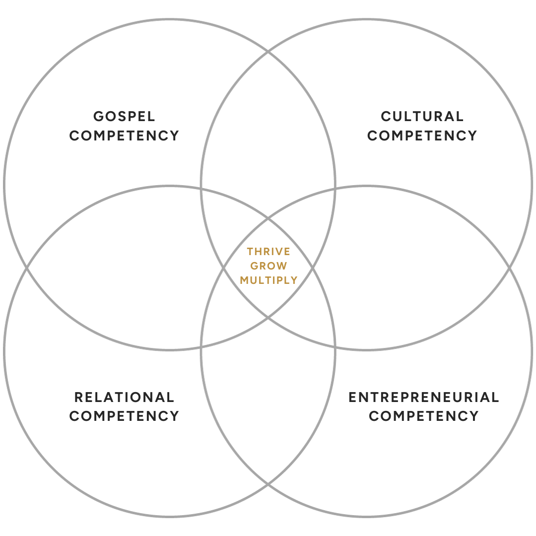 A Venn Diagram with four circles: Gospel Competency, Cultural Competency, Entrepreneurial Competency, and Relational Competency.