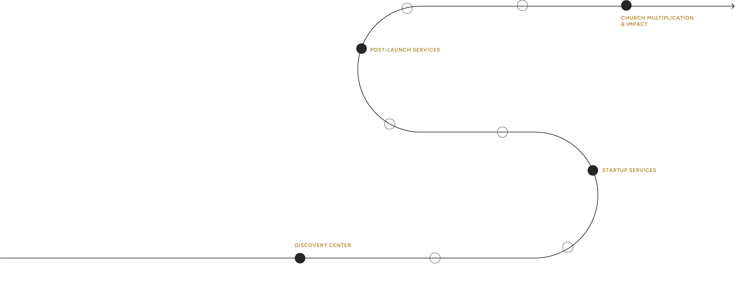 Stadia's services visualized on a curved line. Begins with Discovery Center, Project Management, Essential Training, Coaching and Cohorts, Post-Launch Care, Multiplication Lab, and Impact & Multiplication. There is a dotted line to Bookkeeping which is marked as service that costs money. 
